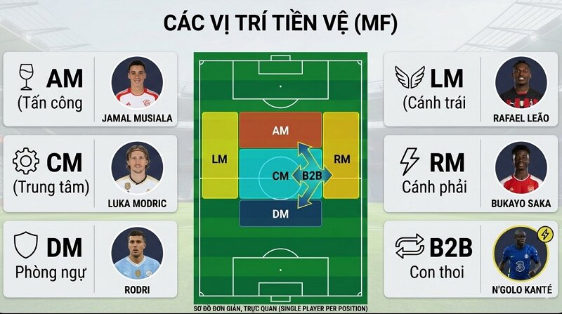 những vị trí trong bóng đá