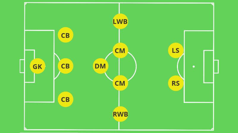 Sơ đồ 352 là gì? Cách vận hàng đội hình chiến thuật 3-5-2 bá đạo