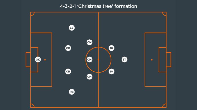 Sơ đồ 4321 là gì? Chiến thuật "cây thông Noel" đội hình 4-3-2-1