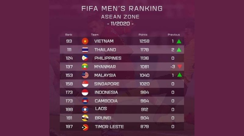 BXH FIFA ảnh hưởng trực tiếp đến vận mệnh các đội tuyển
