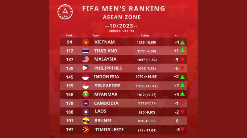 BXH FIFA cập nhật theo thời gian thực trong FIFA Days
